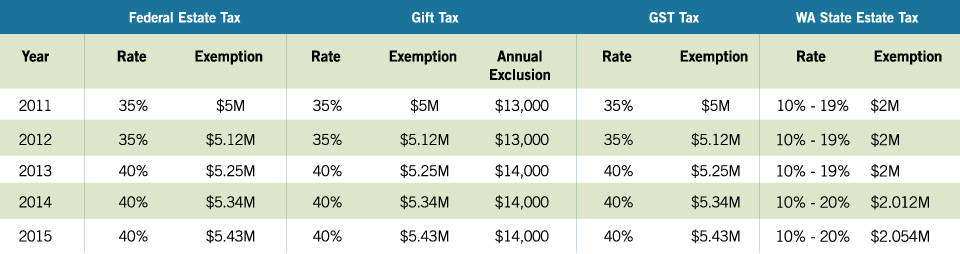 Gift Tax Chart