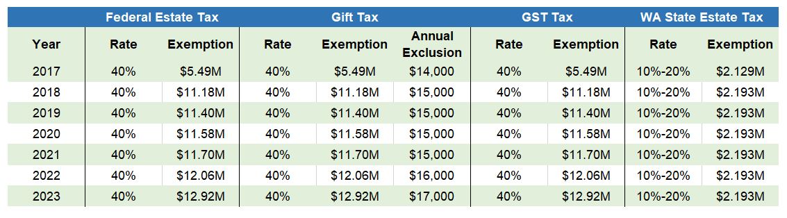 Estate Tax Exemption Chart