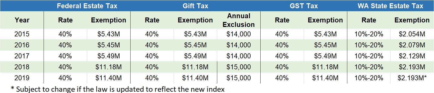 Gift Tax Chart