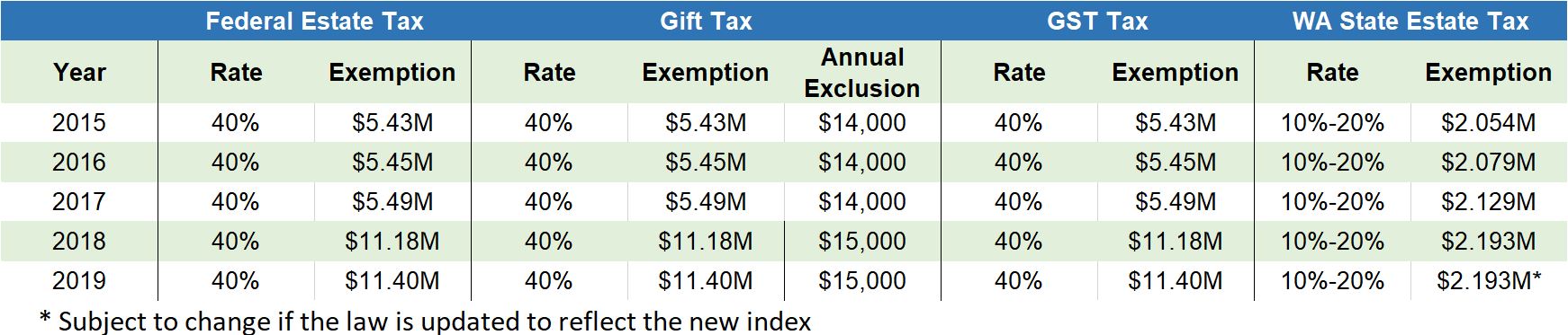 Estate Tax Rate Chart